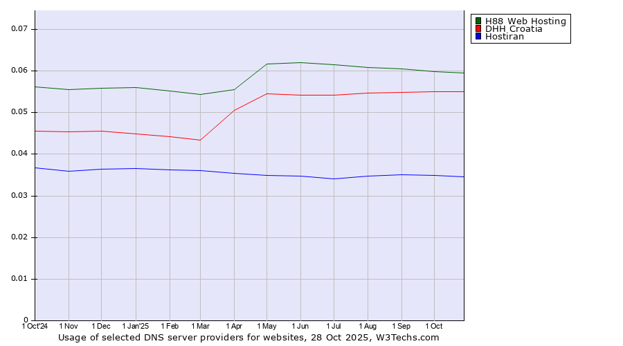 Historical trends in the usage of H88 Web Hosting vs. DHH Croatia vs. Hostiran