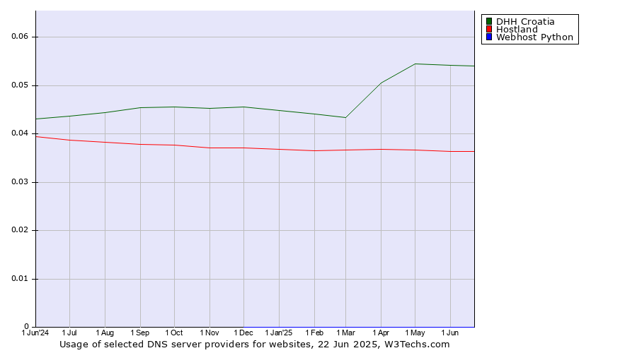 Historical trends in the usage of DHH Croatia vs. Hostland vs. Webhost Python