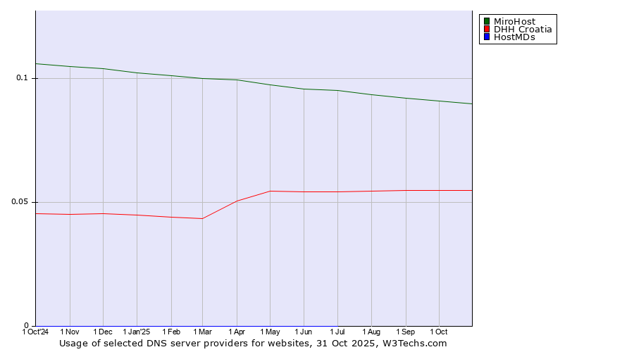 Historical trends in the usage of MiroHost vs. DHH Croatia vs. HostMDs