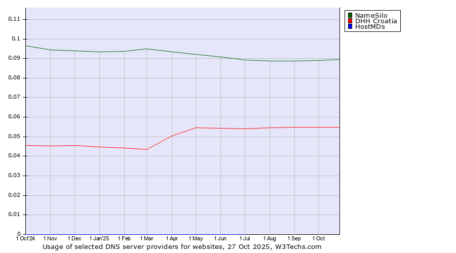 Historical trends in the usage of NameSilo vs. DHH Croatia vs. HostMDs