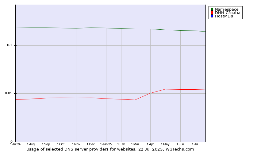 Historical trends in the usage of Namespace vs. DHH Croatia vs. HostMDs