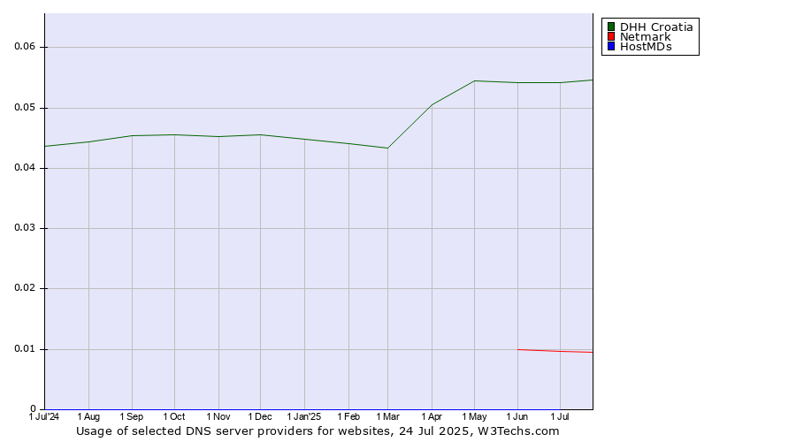 Historical trends in the usage of DHH Croatia vs. Netmark vs. HostMDs