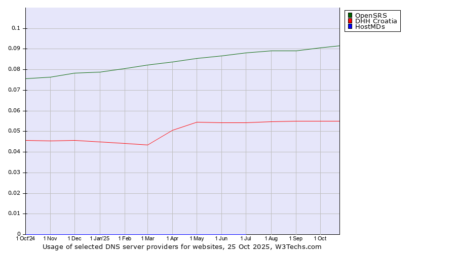 Historical trends in the usage of OpenSRS vs. DHH Croatia vs. HostMDs