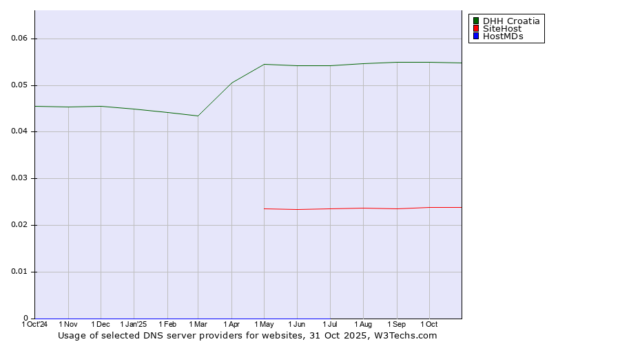 Historical trends in the usage of DHH Croatia vs. SiteHost vs. HostMDs