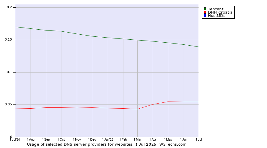 Historical trends in the usage of Tencent vs. DHH Croatia vs. HostMDs
