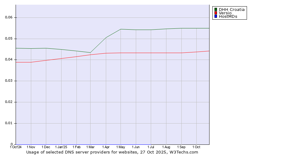 Historical trends in the usage of DHH Croatia vs. Versio vs. HostMDs