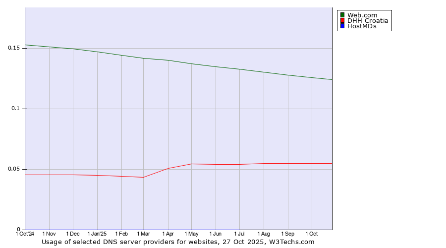 Historical trends in the usage of Web.com vs. DHH Croatia vs. HostMDs