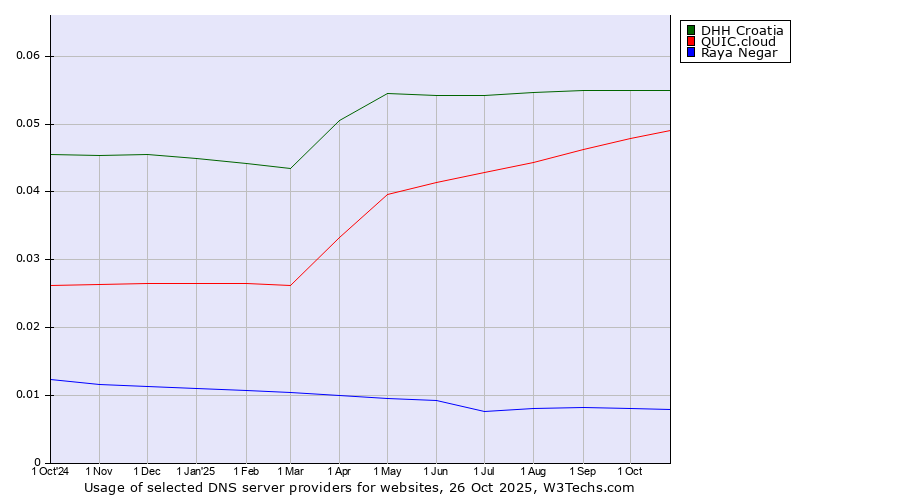 Historical trends in the usage of DHH Croatia vs. QUIC.cloud vs. Raya Negar