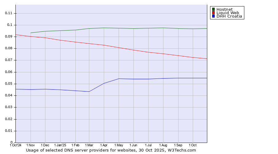 Historical trends in the usage of Hostnet vs. Liquid Web vs. DHH Croatia