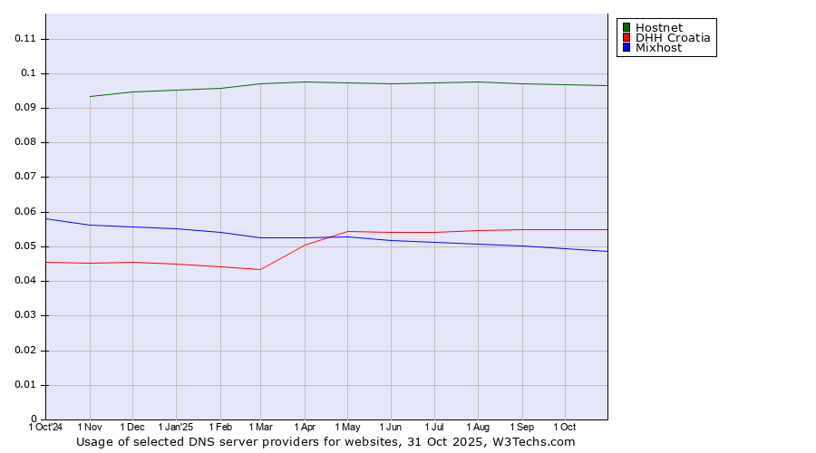 Historical trends in the usage of Hostnet vs. DHH Croatia vs. Mixhost