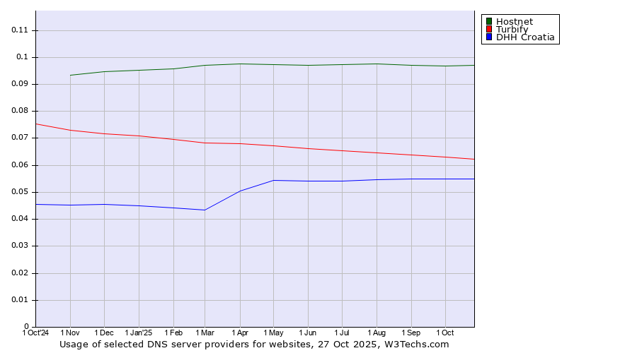 Historical trends in the usage of Hostnet vs. Turbify vs. DHH Croatia