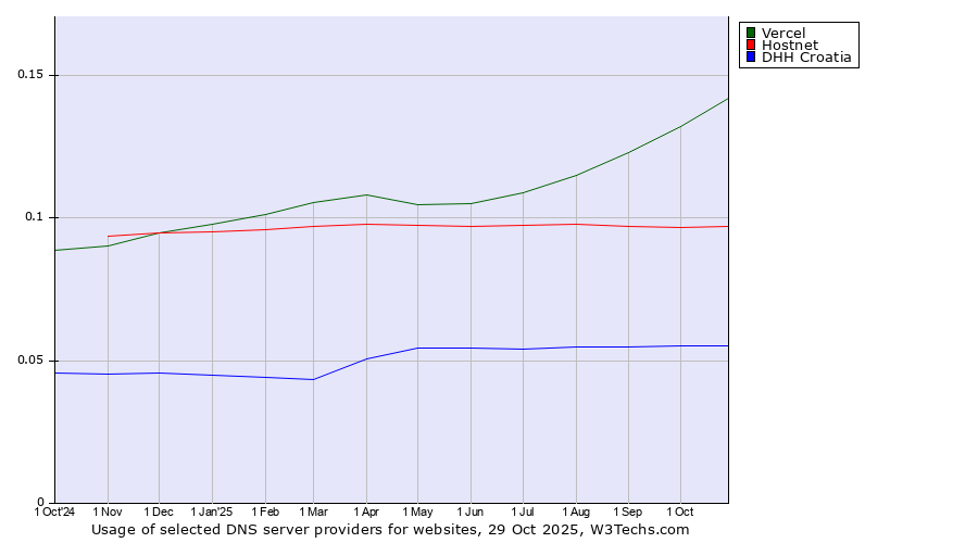 Historical trends in the usage of Vercel vs. Hostnet vs. DHH Croatia
