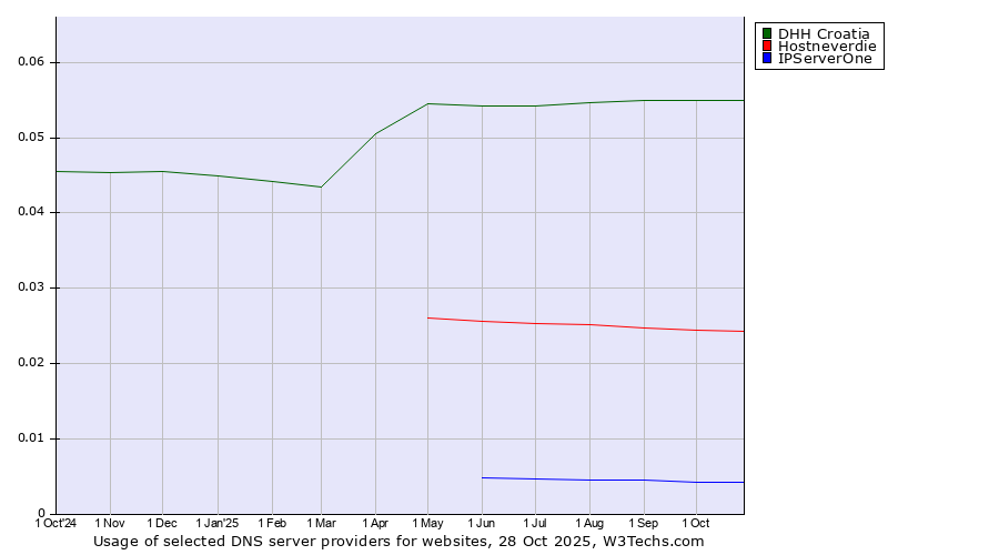 Historical trends in the usage of DHH Croatia vs. Hostneverdie vs. IPServerOne