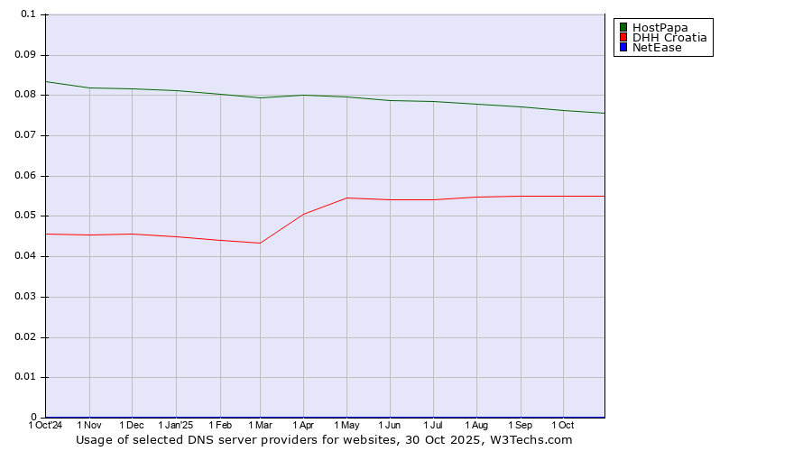 Historical trends in the usage of HostPapa vs. DHH Croatia vs. NetEase