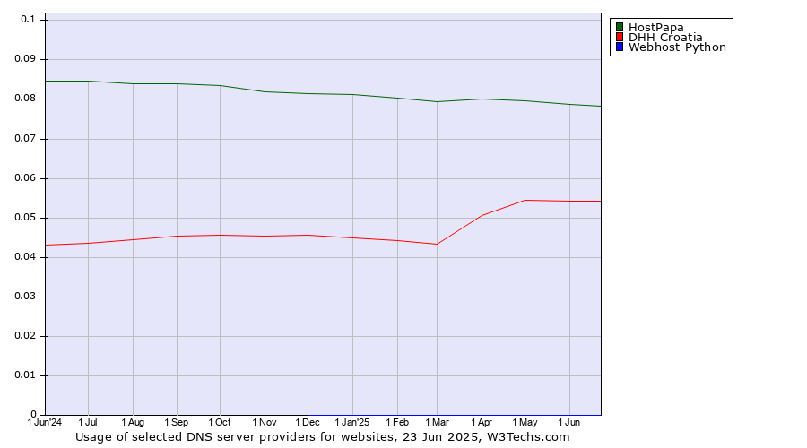 Historical trends in the usage of HostPapa vs. DHH Croatia vs. Webhost Python