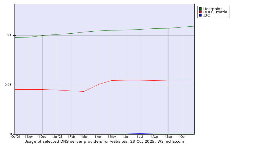 Historical trends in the usage of Hostpoint vs. DHH Croatia vs. I3C