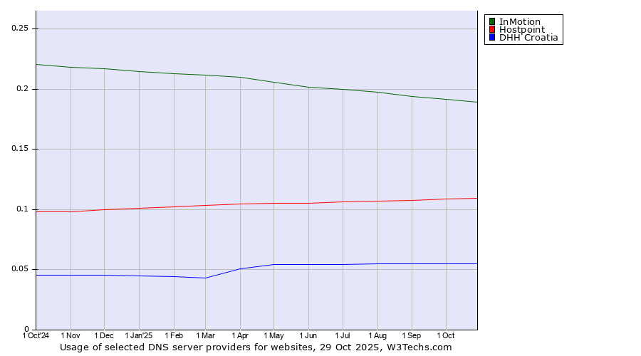Historical trends in the usage of InMotion vs. Hostpoint vs. DHH Croatia