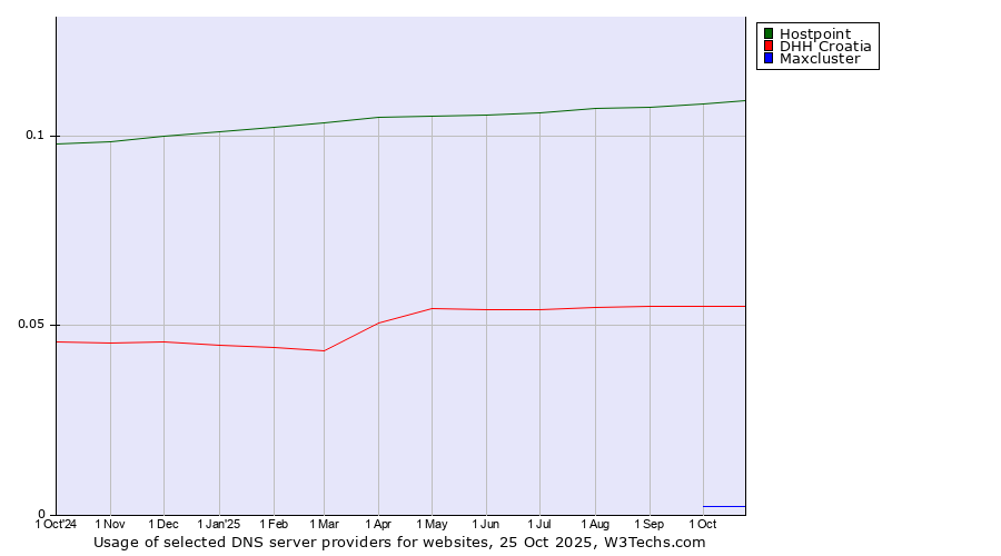 Historical trends in the usage of Hostpoint vs. DHH Croatia vs. Maxcluster