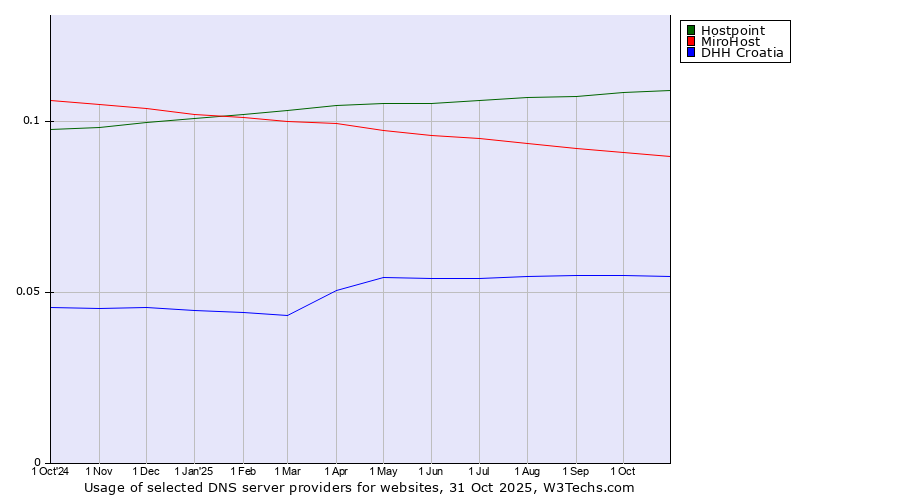 Historical trends in the usage of Hostpoint vs. MiroHost vs. DHH Croatia