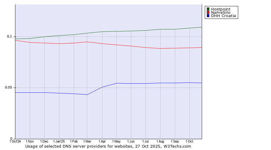 Historical trends in the usage of Hostpoint vs. NameSilo vs. DHH Croatia