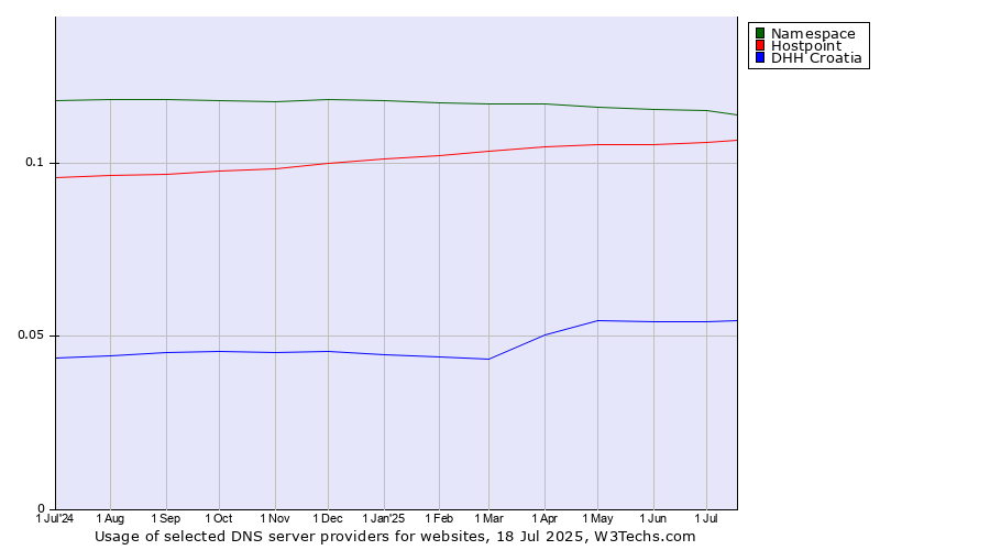 Historical trends in the usage of Namespace vs. Hostpoint vs. DHH Croatia