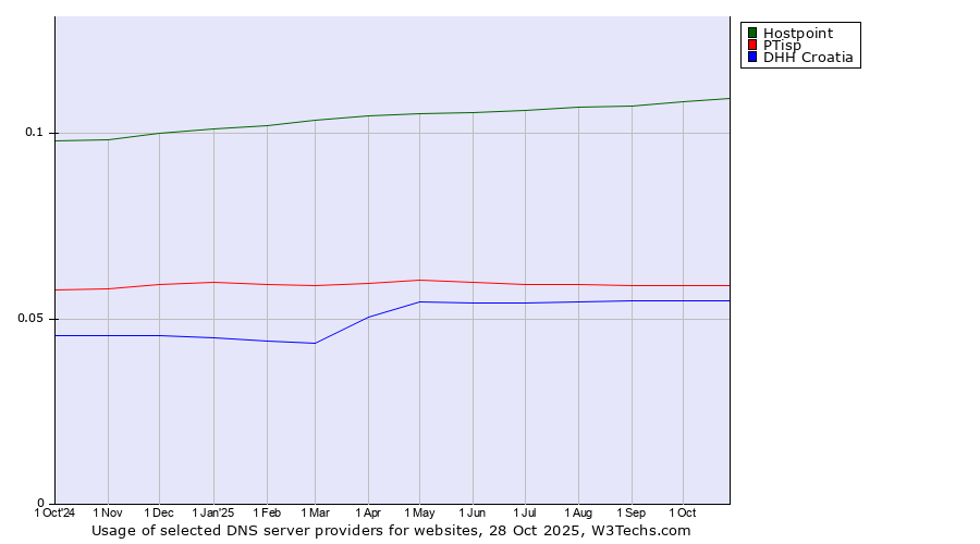 Historical trends in the usage of Hostpoint vs. PTisp vs. DHH Croatia
