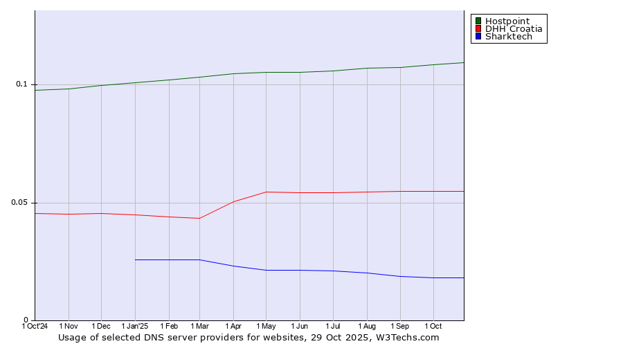 Historical trends in the usage of Hostpoint vs. DHH Croatia vs. Sharktech