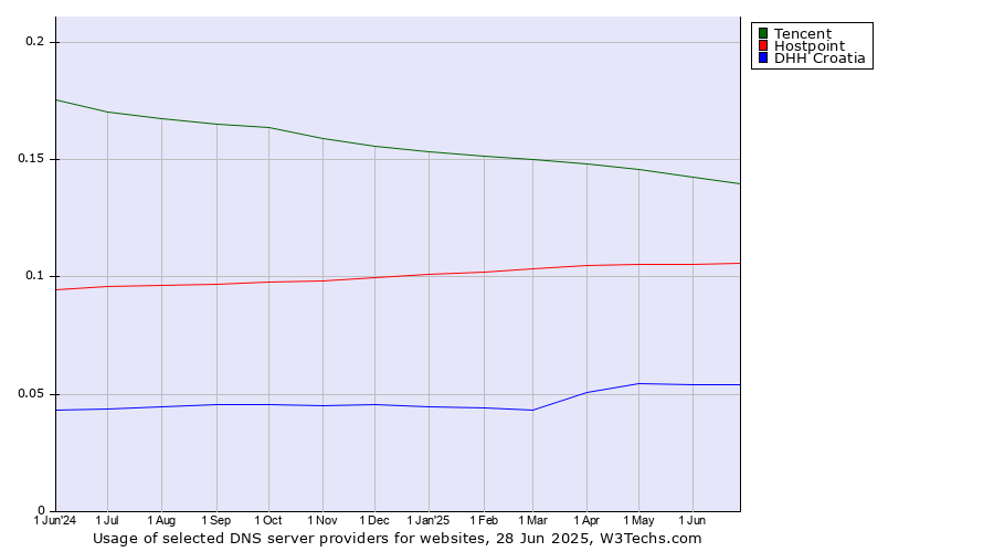 Historical trends in the usage of Tencent vs. Hostpoint vs. DHH Croatia