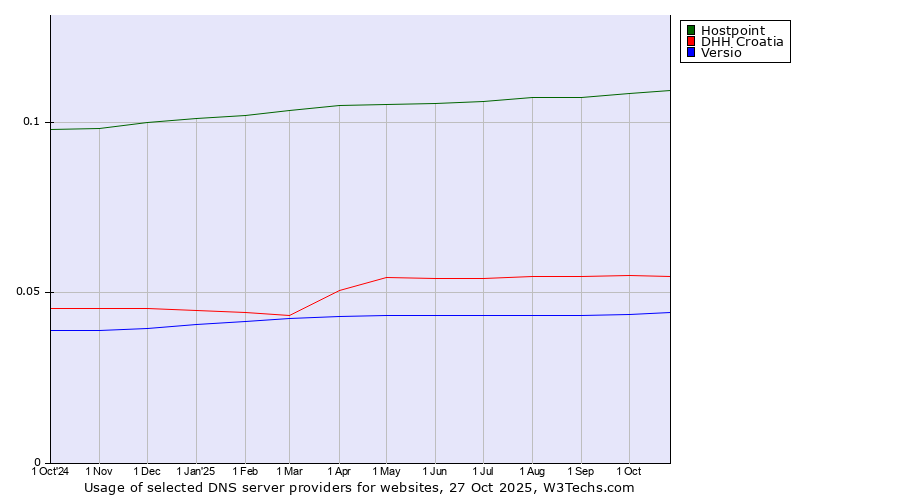 Historical trends in the usage of Hostpoint vs. DHH Croatia vs. Versio