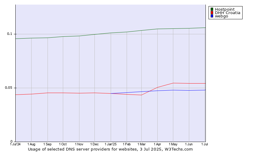 Historical trends in the usage of Hostpoint vs. DHH Croatia vs. webgo