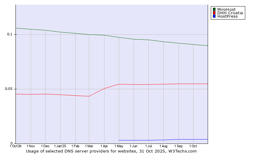 Historical trends in the usage of MiroHost vs. DHH Croatia vs. HostPress