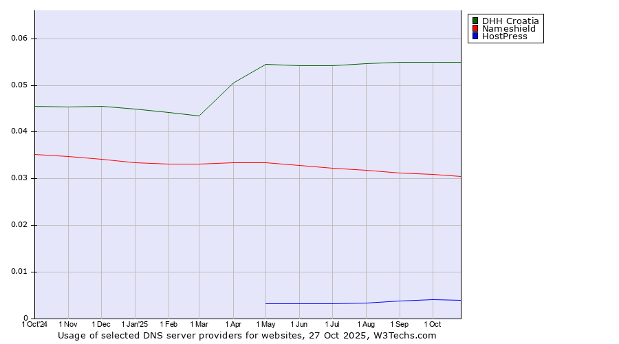 Historical trends in the usage of DHH Croatia vs. Nameshield vs. HostPress