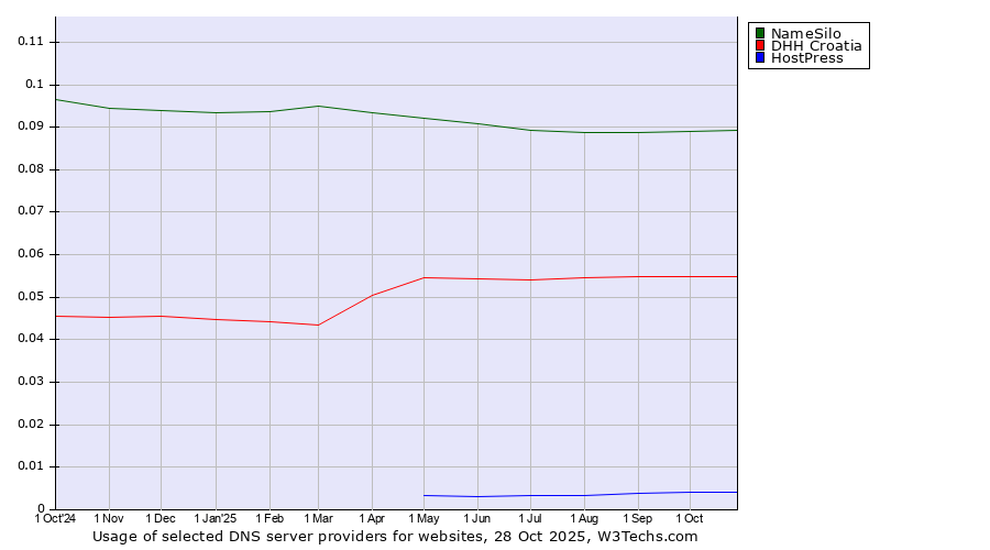 Historical trends in the usage of NameSilo vs. DHH Croatia vs. HostPress
