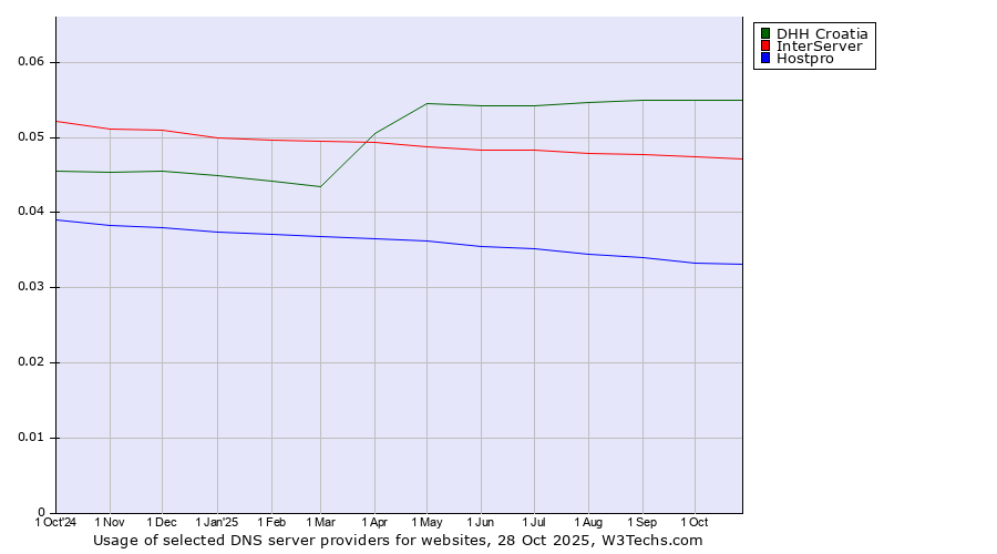 Historical trends in the usage of DHH Croatia vs. InterServer vs. Hostpro