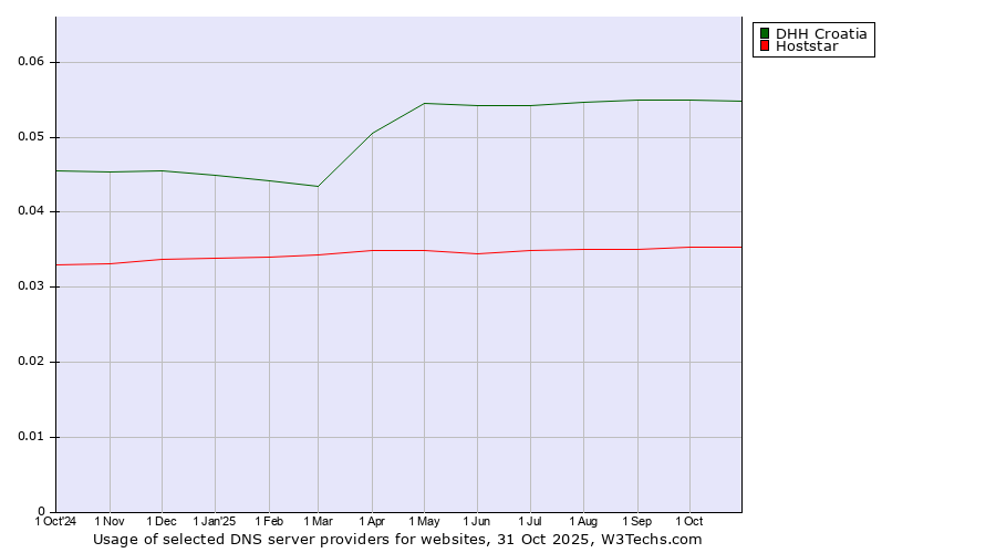 Historical trends in the usage of DHH Croatia vs. Hoststar