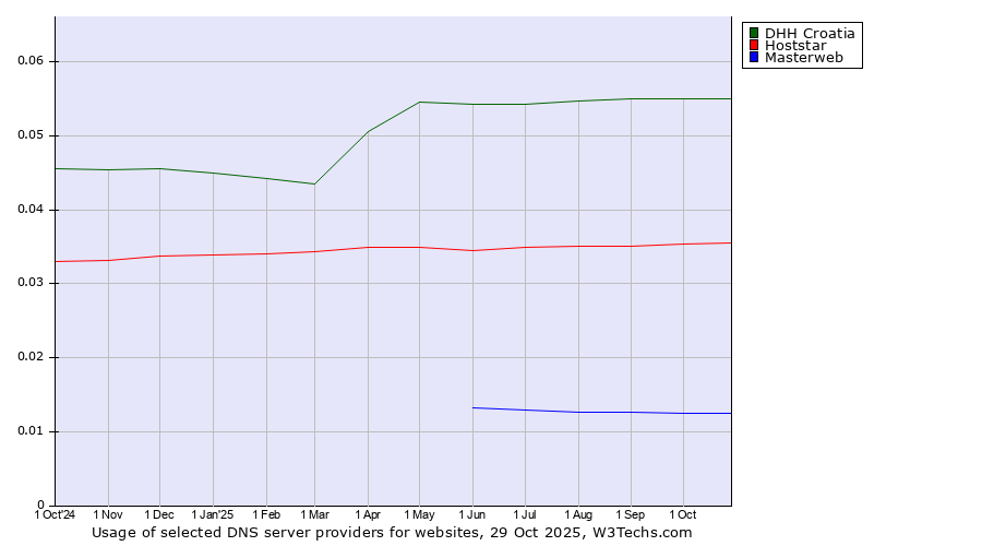 Historical trends in the usage of DHH Croatia vs. Hoststar vs. Masterweb