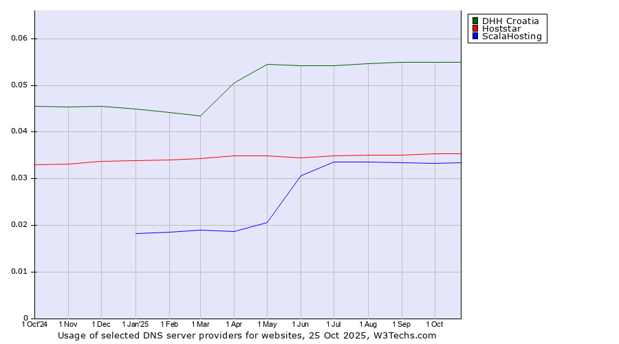 Historical trends in the usage of DHH Croatia vs. Hoststar vs. ScalaHosting
