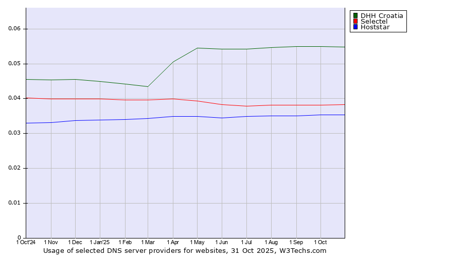 Historical trends in the usage of DHH Croatia vs. Selectel vs. Hoststar