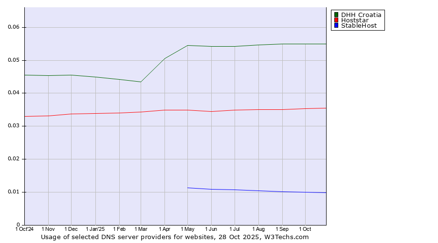 Historical trends in the usage of DHH Croatia vs. Hoststar vs. StableHost