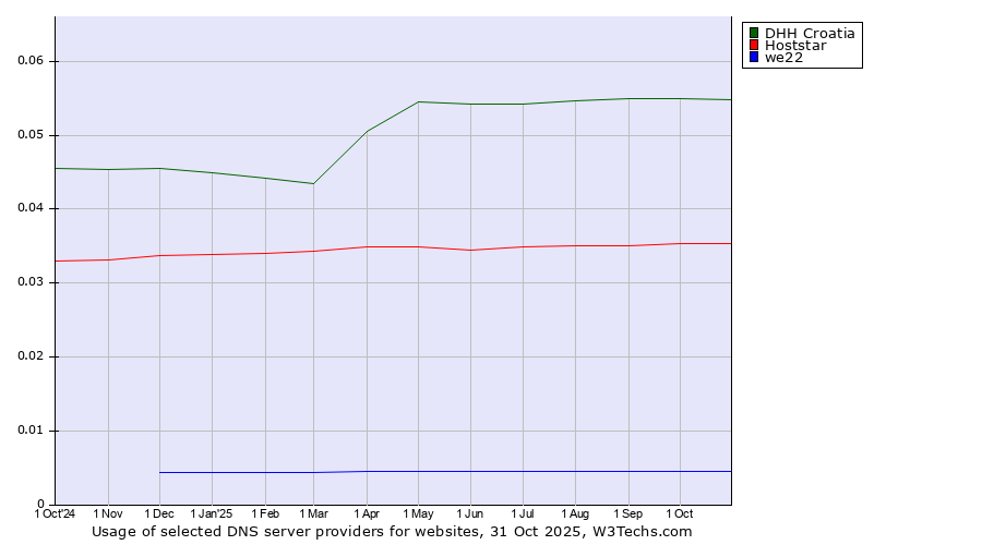 Historical trends in the usage of DHH Croatia vs. Hoststar vs. we22
