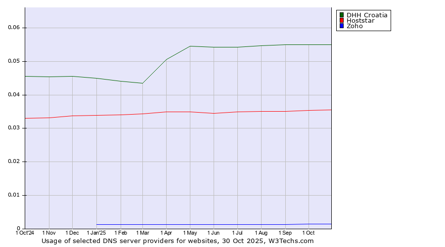 Historical trends in the usage of DHH Croatia vs. Hoststar vs. Zoho
