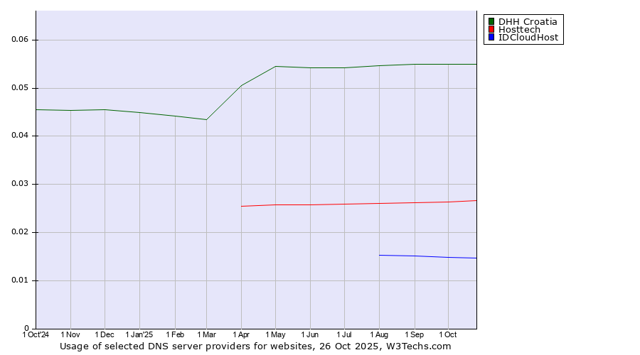 Historical trends in the usage of DHH Croatia vs. Hosttech vs. IDCloudHost