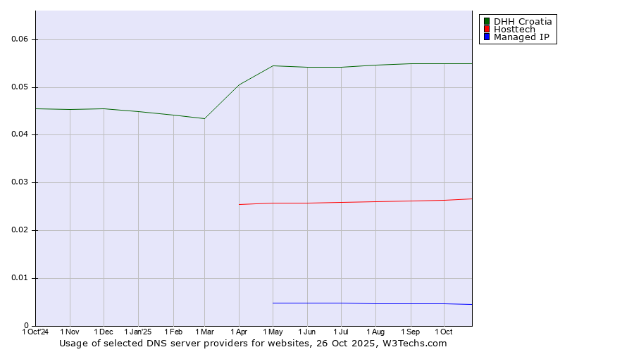 Historical trends in the usage of DHH Croatia vs. Hosttech vs. Managed IP