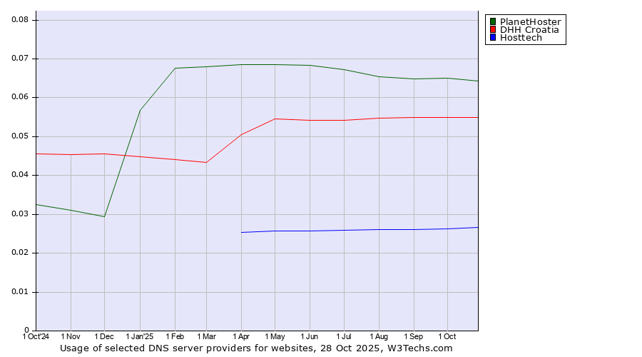 Historical trends in the usage of PlanetHoster vs. DHH Croatia vs. Hosttech