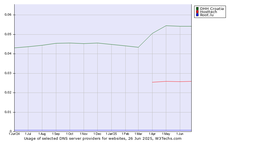 Historical trends in the usage of DHH Croatia vs. Hosttech vs. Root.lu