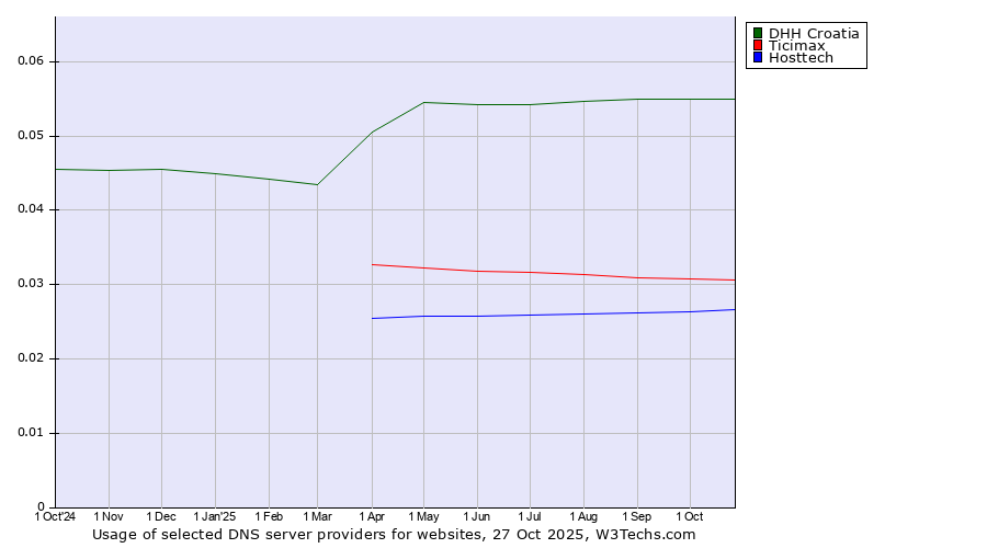 Historical trends in the usage of DHH Croatia vs. Ticimax vs. Hosttech