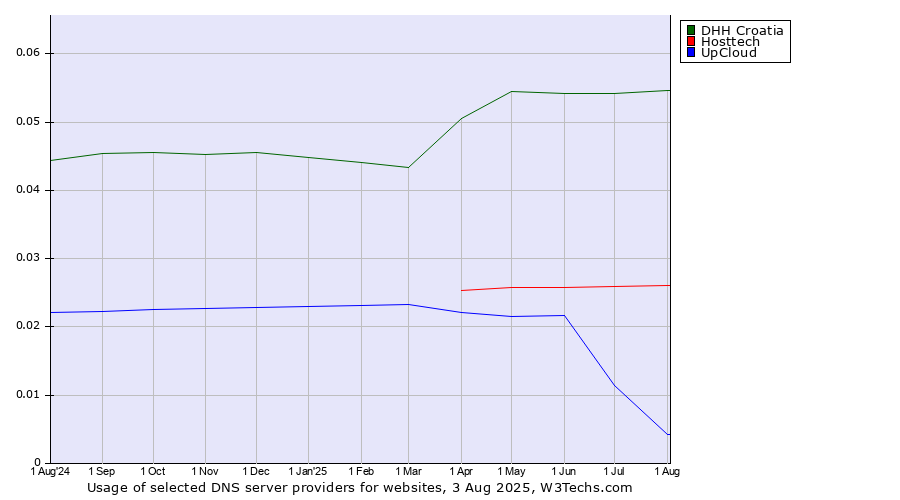 Historical trends in the usage of DHH Croatia vs. Hosttech vs. UpCloud