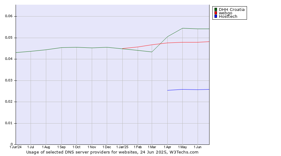 Historical trends in the usage of DHH Croatia vs. webgo vs. Hosttech