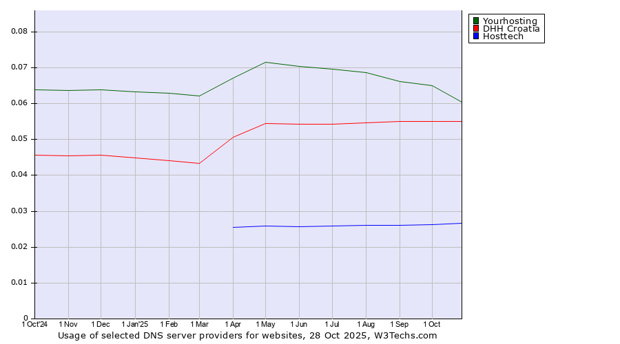 Historical trends in the usage of Yourhosting vs. DHH Croatia vs. Hosttech