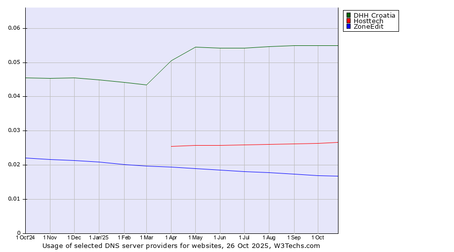 Historical trends in the usage of DHH Croatia vs. Hosttech vs. ZoneEdit